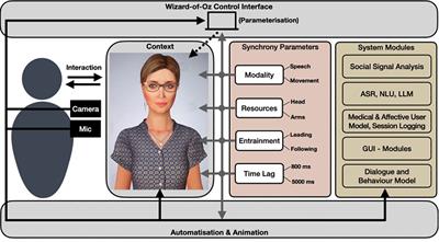 Investigating movement synchrony in therapeutic settings using socially interactive agents: an experimental toolkit